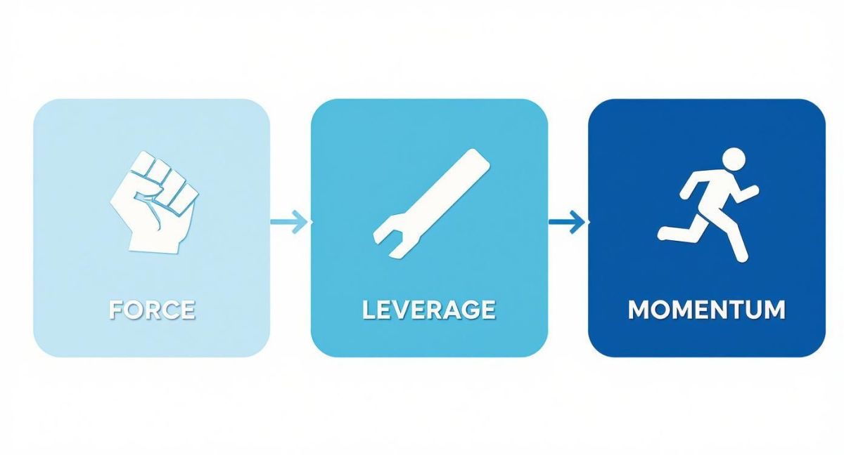 A sequential diagram showing concepts: Force (fist), Leverage (wrench), and Momentum (running figure).