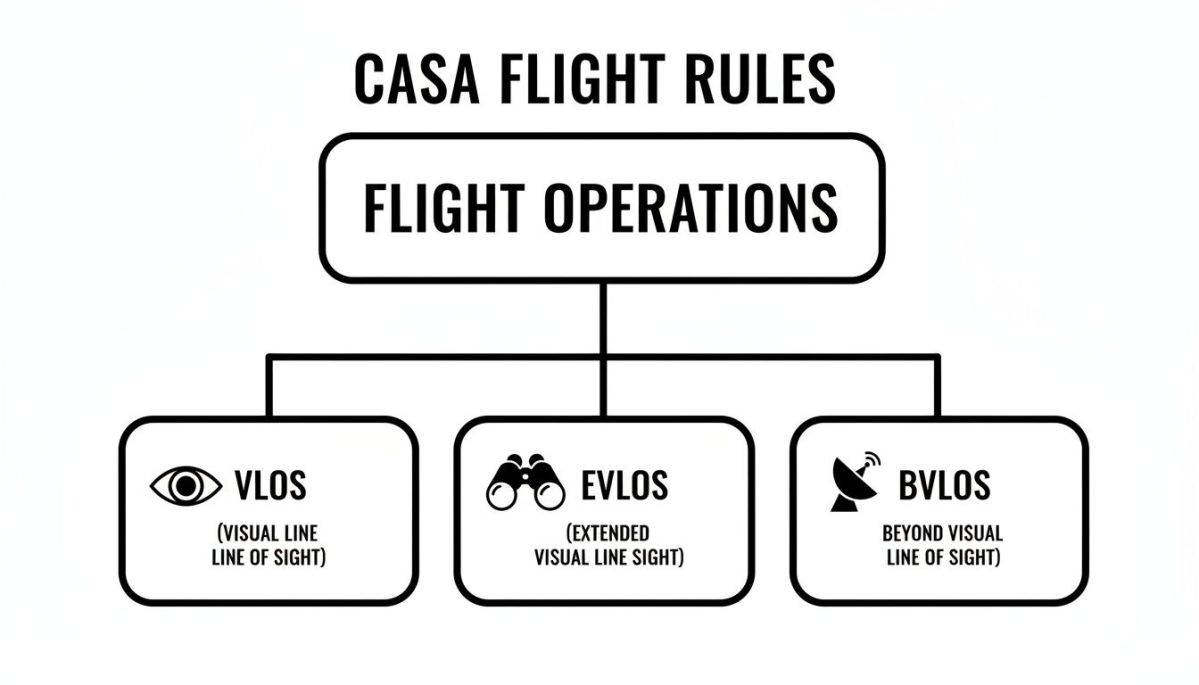 A flowchart diagram illustrating CASA flight rules, categorizing flight operations into VLOS, EVLOS, and BVLOS with definitions.